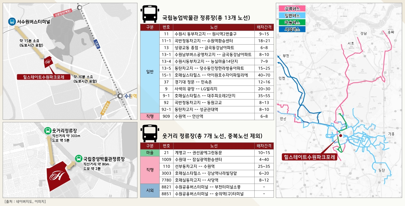 힐스테이트 수원파크포레 입지환경 - 버스·도로
