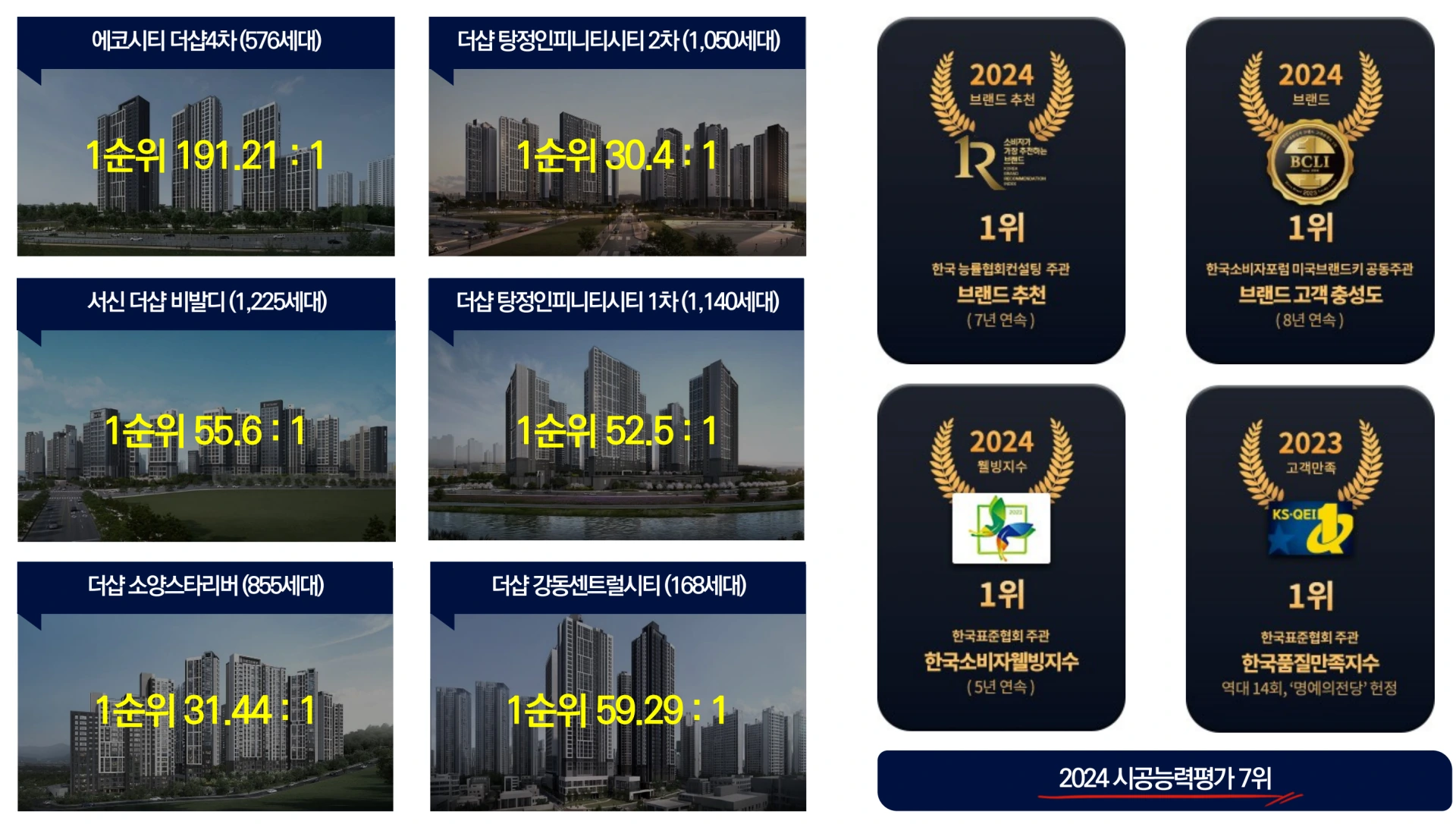 대구 12,908세대 포스코 더샵 브랜드