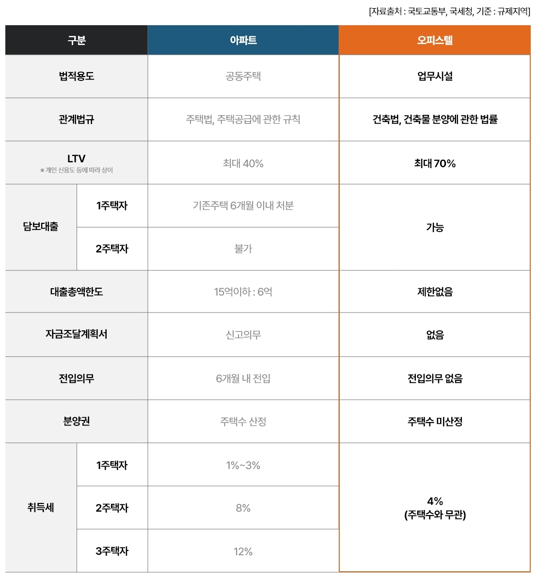청약통장 없이 규제 부담 완화