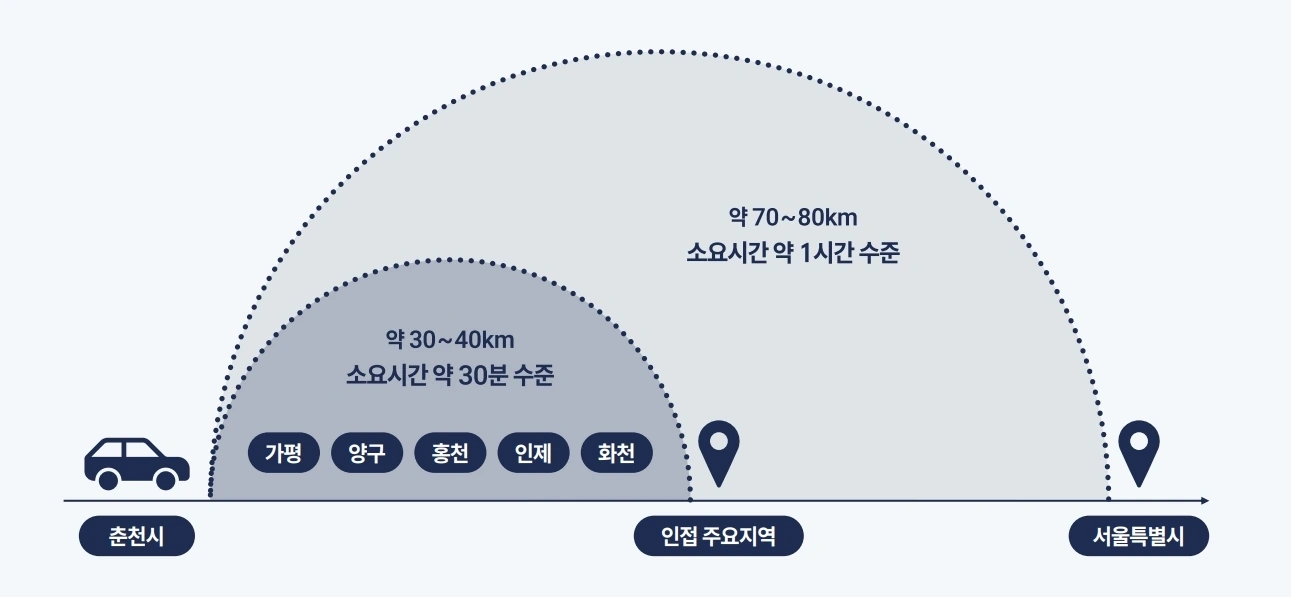 춘천 동문디이스트 어반포레 입지환경 - 교통환경 (서울까지 1시간)