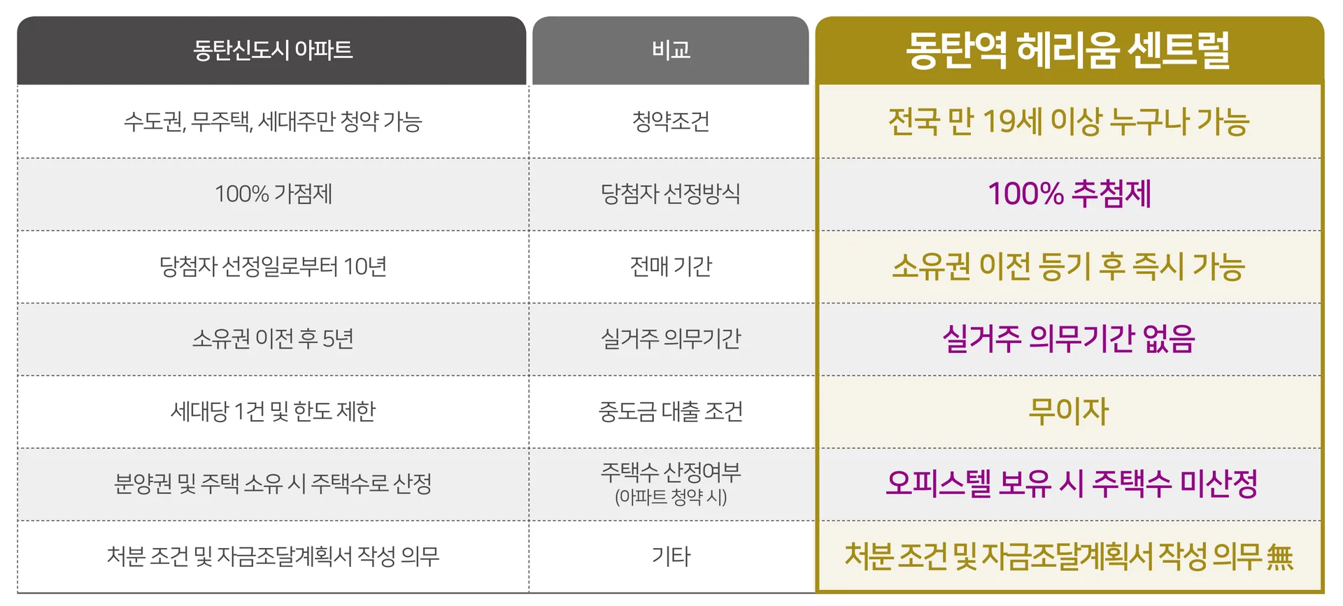 청약통장 없이 누구나 주거형 오피스텔의 장점