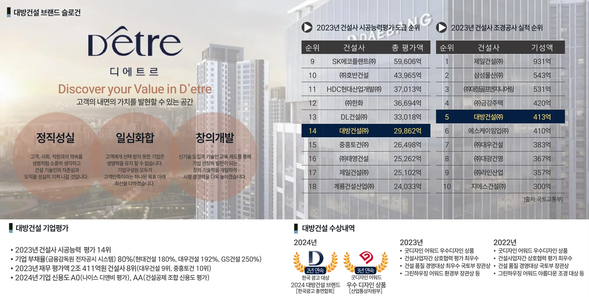 시공능력 14위 대방건설 명품 주거 브랜드 디에트르