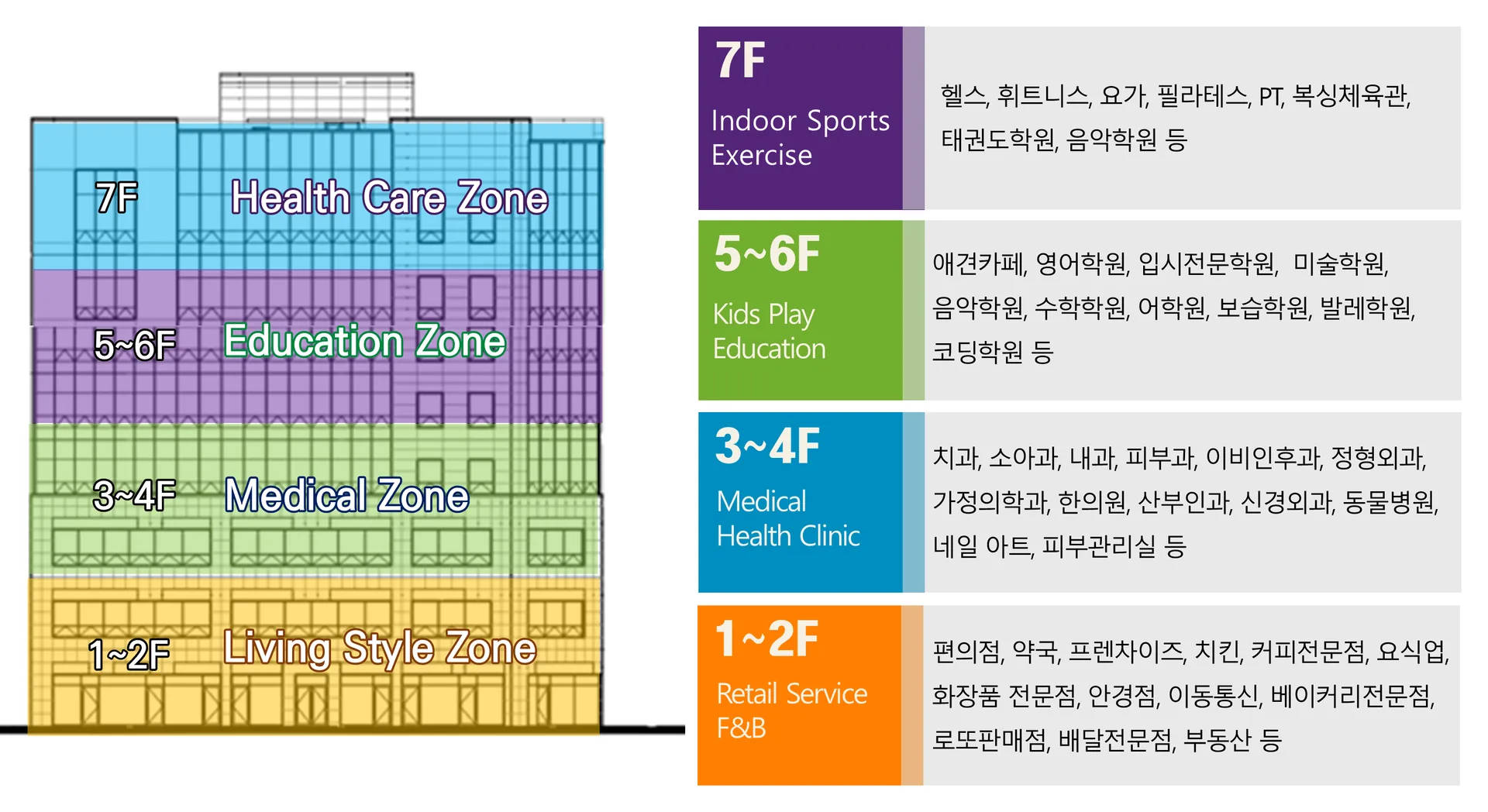 1층부터 7층까지 층별 목적형 MD 계획