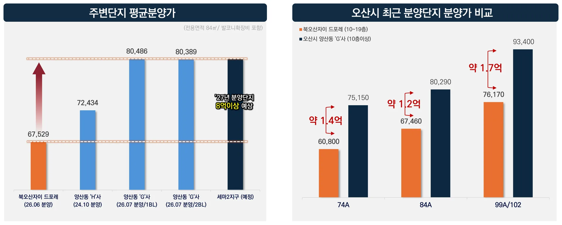 북오산자이 드포레 프리미엄 - 최근 분양단지 대비 최대 1.7억원 저렴한 가격