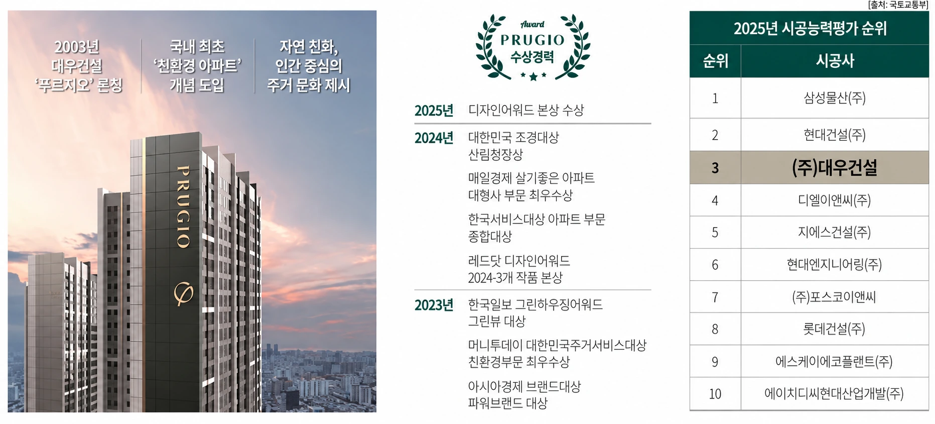 시공능력평가 3위 대우건설 푸르지오